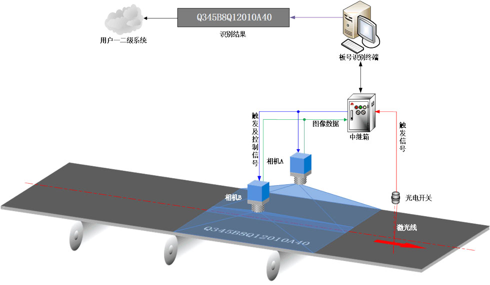 冶自歐博板號識別系統(tǒng).jpg 冶自歐博板號識別系統(tǒng).jpg